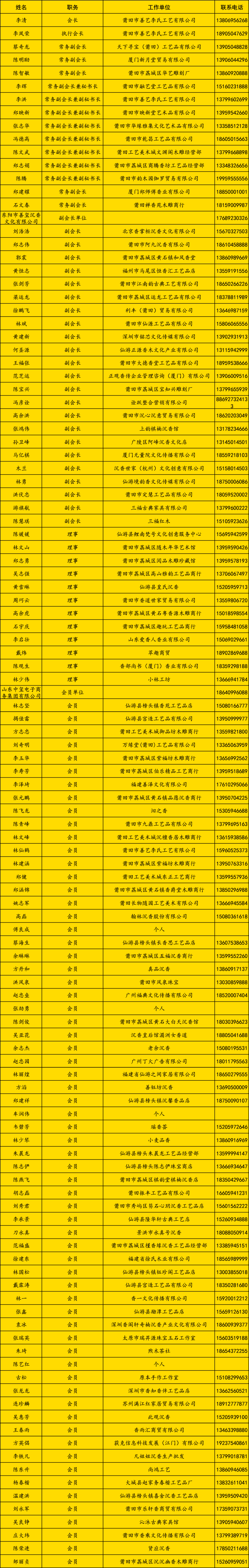 福建省沉香协会第三届会员花名册(6)-1